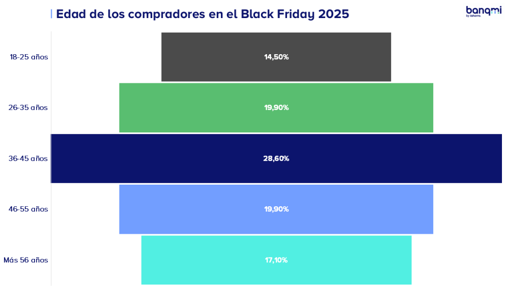 Black Friday-Edad de los compradores