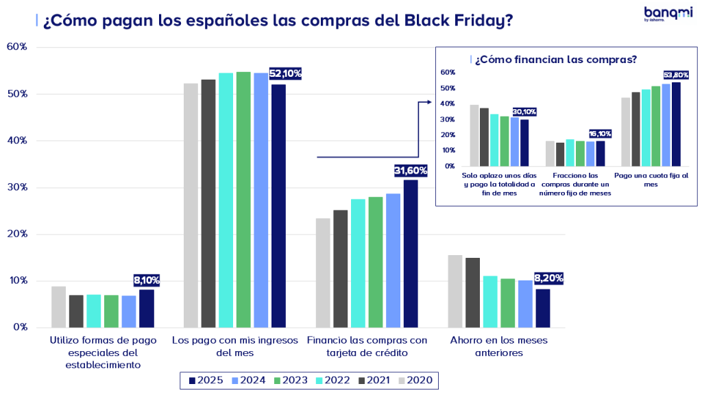 Black Friday- Cómo pagan los españoles sus compras