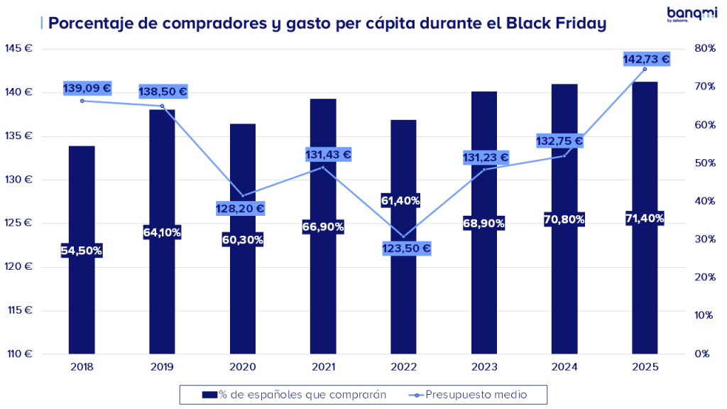 Black Friday-Porcentaje de compradores y gasto per cápita