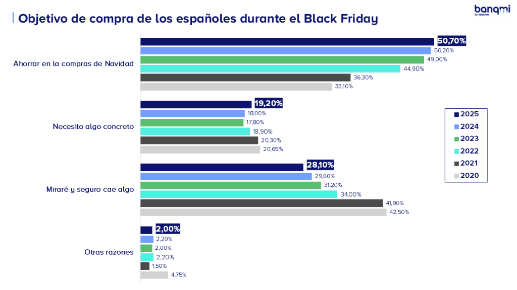 Black Friday-Objetivo de compra de los españoles