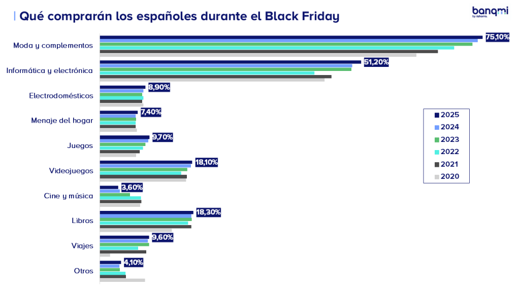 Black Friday-qué comprarán los españoles